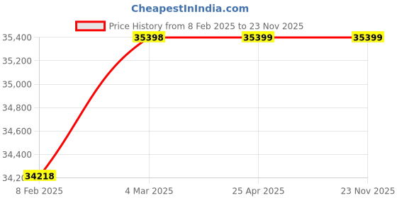 industrybuying.com fuji electric Fuji Alpha5 Smart Servo Motor 1.0 KW Without Brake GYG102C5-RG2 fuji electric Price History Graph from 8 Feb 2025 to 22 Nov 2025