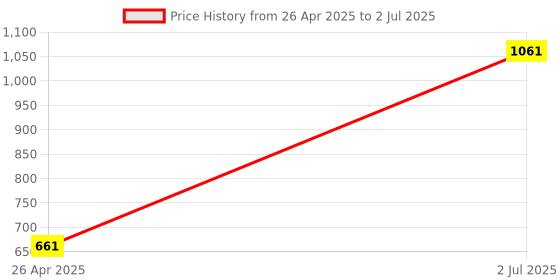 industrybuying.com fuji electric Fuji Diameter 16 Push Button Switch AH164 / AH165 Long Angle Flat Type 8507782,Made in Japan fuji electric Price History Graph from 26 Apr 2025 to 2 Jul 2025