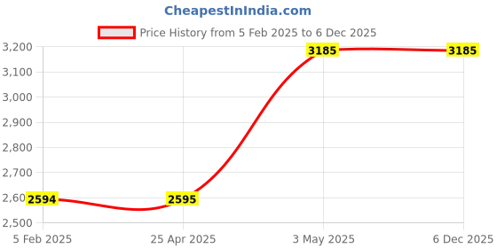 industrybuying.com Fuji Electric 1～10s 85～110%Vn Analog Timers 8507432 - Made in Japan fuji electric Price History Graph from 5 Feb 2025 to 5 Dec 2025