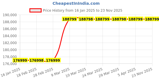 industrybuying.com Fuji Electric 12.1 inch Color TFT Touch Screen Panel, V9120ISD fuji electric Price History Graph from 16 Jan 2025 to 23 Nov 2025