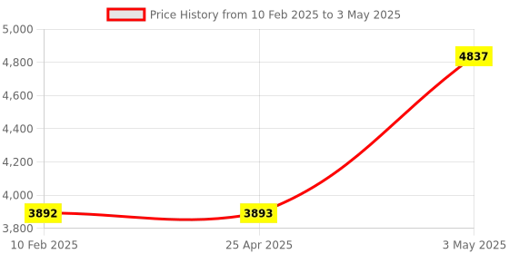 industrybuying.com Fuji Electric 1a Contact Configuration Proximity Sensors 50215873 - Made in Japan fuji electric Price History Graph from 10 Feb 2025 to 3 May 2025