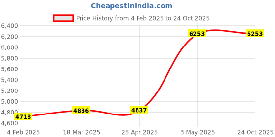 industrybuying.com Fuji Electric 1a1b Auxiliary Contact DC24V Electromagnetic contactor 7237571 - Made in Japan fuji electric Price History Graph from 4 Feb 2025 to 24 Oct 2025
