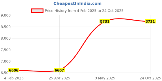 industrybuying.com Fuji Electric 1a1b×2 Auxiliary Contact AC100V Electromagnetic contactor 7237587 - Made in Japan fuji electric Price History Graph from 4 Feb 2025 to 24 Oct 2025