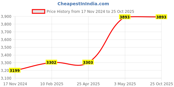 industrybuying.com Fuji Electric 1b Auxiliary Contact AC100V Electromagnetic contactor 7237465 - Made in Japan fuji electric Price History Graph from 17 Nov 2024 to 24 Oct 2025