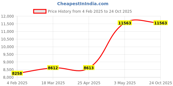 industrybuying.com Fuji Electric 2a2b Auxiliary Contact AC100V Electromagnetic contactor 7237772 - Made in Japan fuji electric Price History Graph from 4 Feb 2025 to 24 Oct 2025