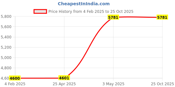 industrybuying.com Fuji Electric 2a2b Auxiliary Contact AC200V Electromagnetic contactor 7237614 - Made in Japan fuji electric Price History Graph from 4 Feb 2025 to 24 Oct 2025