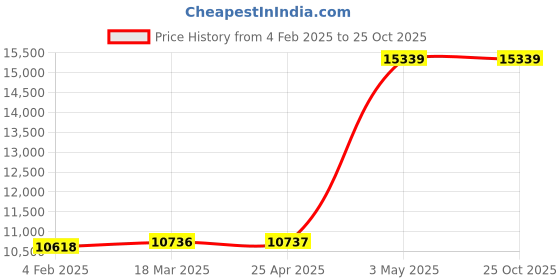 industrybuying.com Fuji Electric 2a2b Auxiliary Contact AC200V Electromagnetic contactor 7237815 - Made in Japan fuji electric Price History Graph from 4 Feb 2025 to 24 Oct 2025