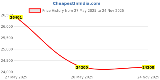 industrybuying.com Fuji Electric 3-Phase FRENIC-Mini AC Drive, FRN0010C2S-7A fuji electric Price History Graph from 27 May 2025 to 24 Nov 2025