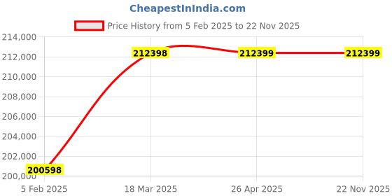industrybuying.com Fuji Electric 3-Phase FRENIC-Mini AC Drive, FRN0139E2S-4GB fuji electric Price History Graph from 5 Feb 2025 to 22 Nov 2025
