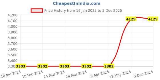 industrybuying.com Fuji Electric AC100～110V 2.4-3.3 KHz Buzzer DR30 Series 38569194 - Made in Japan fuji electric Price History Graph from 16 Jan 2025 to 5 Dec 2025