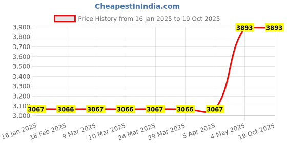industrybuying.com Fuji Electric AC100～110V 2.4-3.3 KHz Buzzer DR30 Series 8510311 - Made in Japan fuji electric Price History Graph from 16 Jan 2025 to 18 Oct 2025