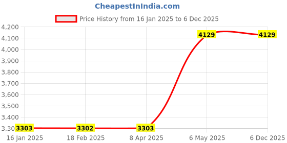 industrybuying.com Fuji Electric AC200～220V 2.4-3.3 KHz Buzzer DR30 Series 38569203 - Made in Japan fuji electric Price History Graph from 16 Jan 2025 to 6 Dec 2025