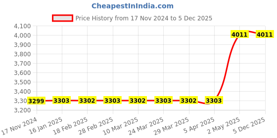 industrybuying.com Fuji Electric AC200~220V 2.4-3.3 KHz Buzzer DR30 Series 8510327 - Made in Japan fuji electric Price History Graph from 17 Nov 2024 to 5 Dec 2025