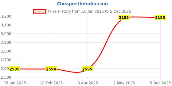 industrybuying.com Fuji Electric AC/DC12~24V 2.4-3.3 KHz Buzzer DR22 Series 38569212 - Made in Japan fuji electric Price History Graph from 16 Jan 2025 to 5 Dec 2025