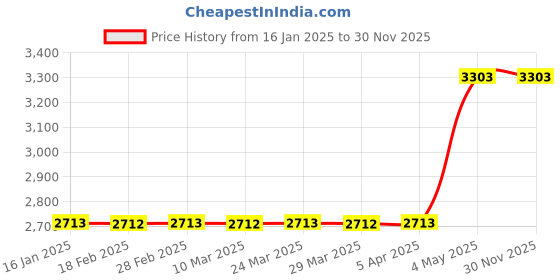 industrybuying.com Fuji Electric AC/DC12～24V 2.4-3.3 KHz Buzzer DR30 Series 8510302 - Made in Japan fuji electric Price History Graph from 16 Jan 2025 to 30 Nov 2025