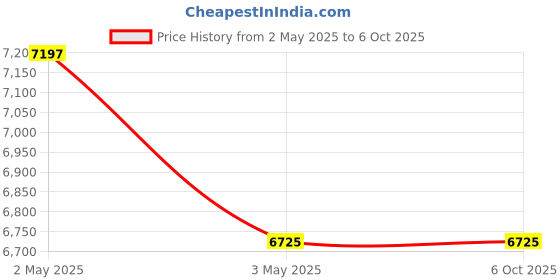 industrybuying.com Fuji Electric Control Coil Voltage Designation Code Electromagnetic Contactor, FC-1 Coil AC200V 2A fuji electric Price History Graph from 2 May 2025 to 6 Oct 2025
