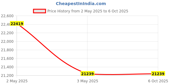 industrybuying.com Fuji Electric Control Coil Voltage Designation Code Electromagnetic Contactor, FC-4 Coil AC200V 2B fuji electric Price History Graph from 2 May 2025 to 5 Oct 2025