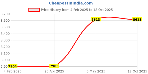 industrybuying.com Fuji Electric DC Operation Type Electromagnetic Contactor without Case Cover, SC-N2/G fuji electric Price History Graph from 4 Feb 2025 to 18 Oct 2025