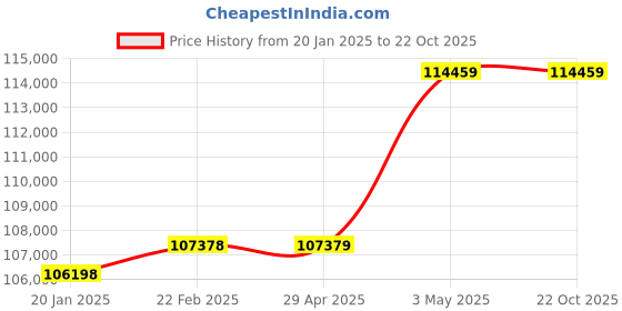 industrybuying.com Fuji Electric Ethernet Interface Module 10/100 Mbps Data Transfer Rate, NP1L-ET1 fuji electric Price History Graph from 20 Jan 2025 to 21 Oct 2025