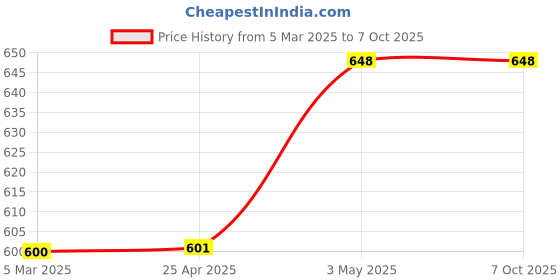 industrybuying.com fuji electric Fuji 24V Operation Display Device LED Lamp (Pikari-kun) Illumination Type 50024423, Made in Japan fuji electric Price History Graph from 5 Mar 2025 to 7 Oct 2025