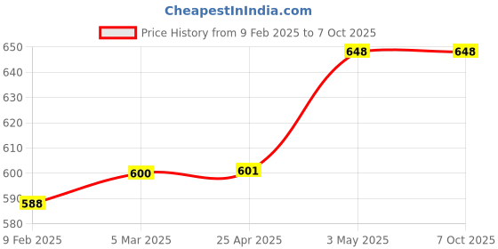 industrybuying.com fuji electric Fuji 24V Operation Display Device LED Lamp (Pikari-kun) Illumination Type 50024466, Made in Japan fuji electric Price History Graph from 9 Feb 2025 to 7 Oct 2025