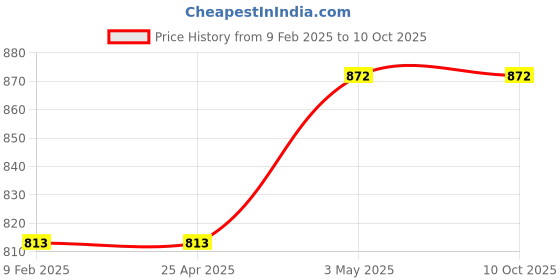 industrybuying.com fuji electric Fuji AC/DC24V Operation Display LED Lamp (Pikari-kun) 50029077, Made in Japan fuji electric Price History Graph from 9 Feb 2025 to 8 Oct 2025