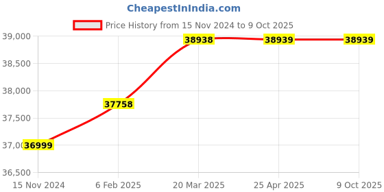 industrybuying.com fuji electric Fuji Alpha5 Smart Servo Motor 0.75 KW With Brake GYB751D5-RC2-B fuji electric Price History Graph from 15 Nov 2024 to 9 Oct 2025