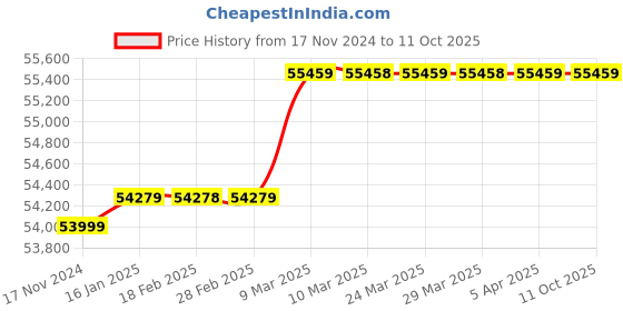 industrybuying.com fuji electric Fuji Alpha5 Smart Servo Motor 1.0 KW With Brake GYG102C5-RG2-B fuji electric Price History Graph from 17 Nov 2024 to 10 Oct 2025