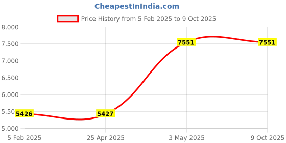 industrybuying.com fuji electric Fuji Time Limit 2C Contact Configuration Timers / Time Switches 50213606, Made in Japan fuji electric Price History Graph from 5 Feb 2025 to 8 Oct 2025