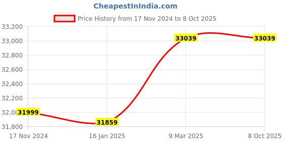 industrybuying.com fuji electric Fuji TS1071 Compact Programmable Display 17.78 cm (7 Inch) Screen fuji electric Price History Graph from 17 Nov 2024 to 7 Oct 2025