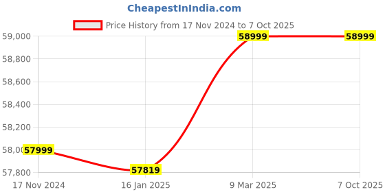 industrybuying.com fuji electric Fuji TS1100 Wide Programmable Display with 10.2 Inch Screen fuji electric Price History Graph from 17 Nov 2024 to 6 Oct 2025