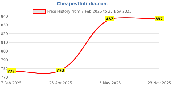 industrybuying.com Fuji Electric Indicator Light DR22 Series (Dome Shape Diameter 24) 8509487 - Made in Japan fuji electric Price History Graph from 7 Feb 2025 to 23 Nov 2025