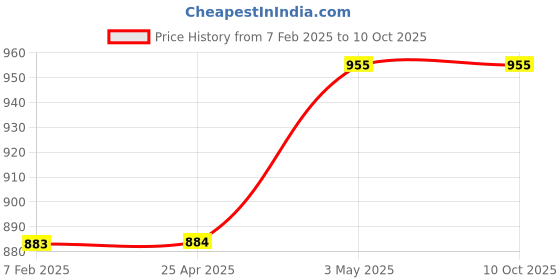 industrybuying.com Fuji Electric Indicator Light DR22 Series (Flat Type 24) 8509767 - Made in Japan fuji electric Price History Graph from 7 Feb 2025 to 10 Oct 2025