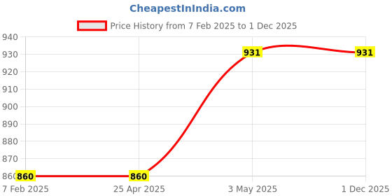 industrybuying.com Fuji Electric Indicator Light DR22 Series (Protruding Diameter 24) 8509645 - Made in Japan fuji electric Price History Graph from 7 Feb 2025 to 29 Nov 2025
