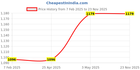 industrybuying.com Fuji Electric Indicator Light DR22 Series (Protruding Diameter 24) 8509742 - Made in Japan fuji electric Price History Graph from 7 Feb 2025 to 23 Nov 2025