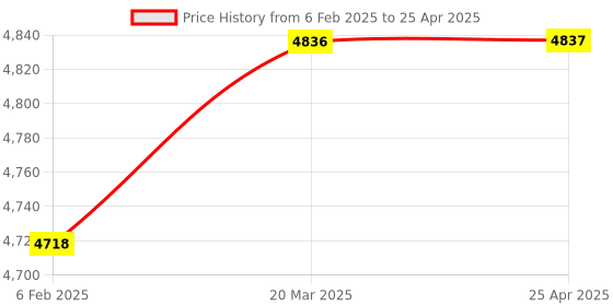 industrybuying.com Fuji Electric LED Illumination Type Operation Display Device Square Indicator, DP36S1N-WQ3 fuji electric Price History Graph from 6 Feb 2025 to 25 Apr 2025