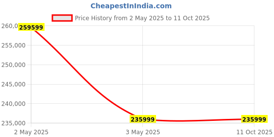 industrybuying.com Fuji Electric Mechanical Latch AC/DC Operation Type Magnetic Contactor, SC-N11/VS Coil 200V fuji electric Price History Graph from 2 May 2025 to 10 Oct 2025