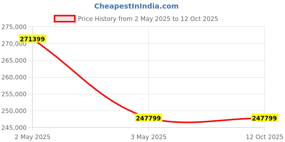 industrybuying.com Fuji Electric Mechanical Latch AC/DC Operation Type Magnetic Contactor, SC-N12/VS Coil 200V fuji electric Price History Graph from 2 May 2025 to 11 Oct 2025