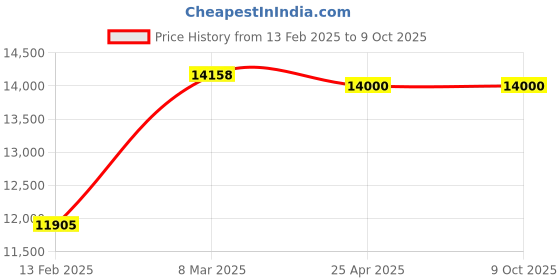 industrybuying.com Fuji Electric Monitouch Modular DIO Extension Unit, NA0E24T-31 fuji electric Price History Graph from 13 Feb 2025 to 9 Oct 2025