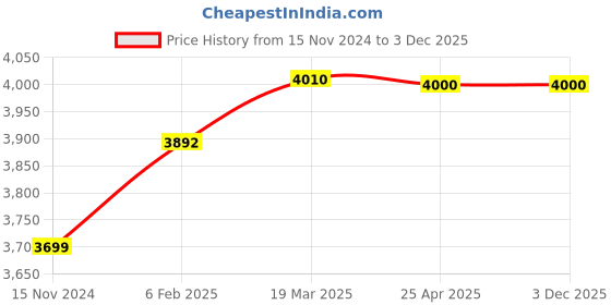 industrybuying.com Fuji Electric PLC Programming Cable 1.8 m Length, NA0H-CUV fuji electric Price History Graph from 15 Nov 2024 to 2 Dec 2025