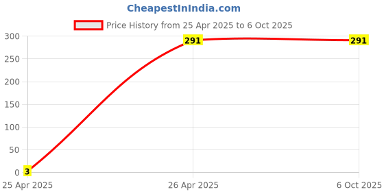 industrybuying.com Fuji Electric Push Button Switch AR22 Series Flat Type (Diameter 24) 8508717 - Made in Japan fuji electric Price History Graph from 25 Apr 2025 to 6 Oct 2025
