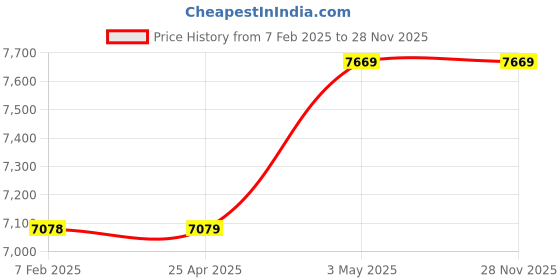 industrybuying.com Fuji Electric Reversible Electromagnetic Contactor without Case Cover, SC-4-1RM fuji electric Price History Graph from 7 Feb 2025 to 27 Nov 2025
