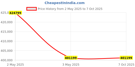 industrybuying.com Fuji Electric Reversing Type Electromagnetic Contactor, SC-N11RM Coil 200V fuji electric Price History Graph from 2 May 2025 to 6 Oct 2025