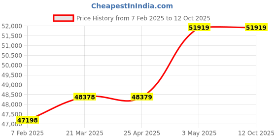industrybuying.com Fuji Electric Reversing Type Electromagnetic Contactor, SC-N3RM/SE Coil 100V fuji electric Price History Graph from 7 Feb 2025 to 11 Oct 2025