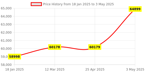 industrybuying.com Fuji Electric Reversing Type Electromagnetic Contactor, SC-N4RM/SE Coil 24V fuji electric Price History Graph from 18 Jan 2025 to 3 May 2025