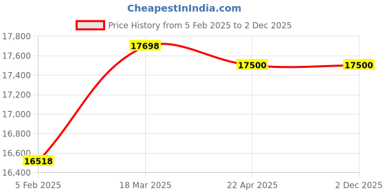 industrybuying.com Fuji Electric Single Phase FRENIC-Mini Drive, FRN0004C2S-7A fuji electric Price History Graph from 5 Feb 2025 to 2 Dec 2025