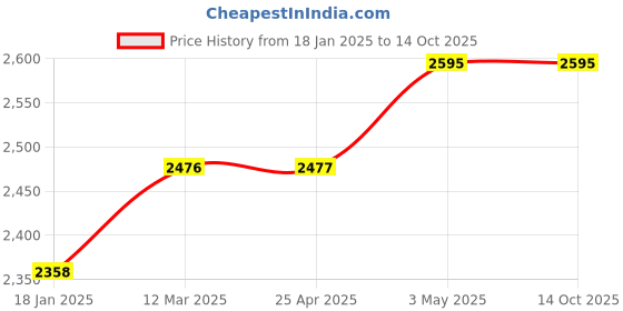industrybuying.com Fuji Electric SK Series DC Operation Type Standard Electromagnetic Contactor, SK06L-E01 fuji electric Price History Graph from 18 Jan 2025 to 13 Oct 2025