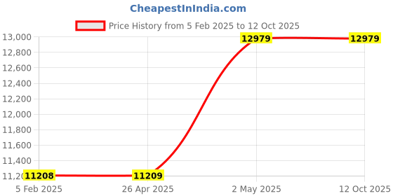 industrybuying.com Fuji Electric Slide Base 5 Kg Approx. Weight, SB132M fuji electric Price History Graph from 5 Feb 2025 to 12 Oct 2025