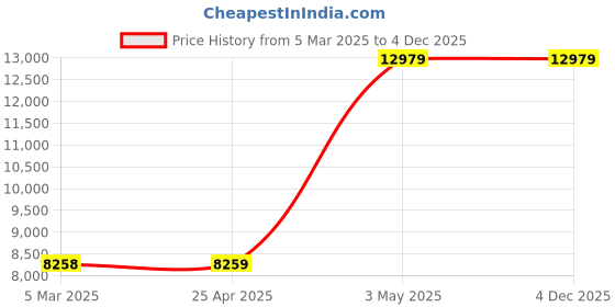 industrybuying.com Fuji Electric Solid State Contactor SSC 50265363 - Made in Japan fuji electric Price History Graph from 5 Mar 2025 to 4 Dec 2025