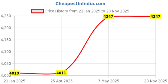 industrybuying.com Fuji Electric Standard Electromagnetic Contactor without Case Cover, SC-03H/T Coil AC100V 1B fuji electric Price History Graph from 21 Jan 2025 to 28 Nov 2025